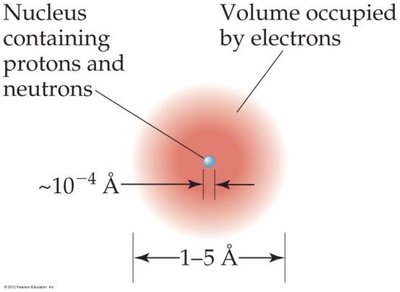 Atomic structure: nucleus and electron cloud