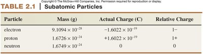 Subatomic particles table