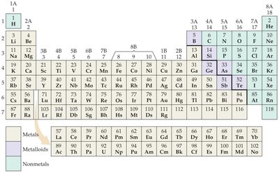 Periodic table with metals, metalloids, and nonmetals highlighted