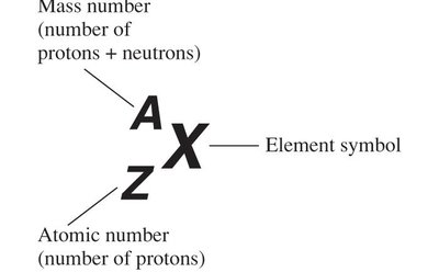 Notation for atomic number and mass number