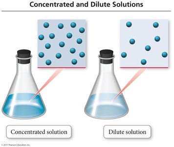 Concentrated and Dilute Solutions