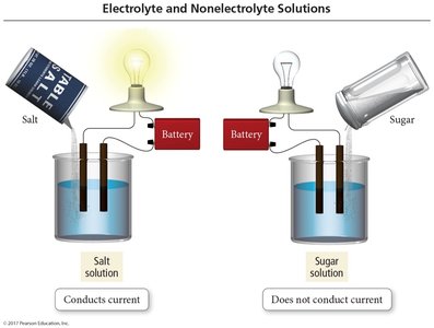 Dissolution of an Ionic Compound