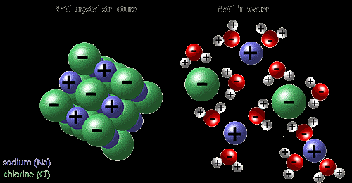 Diagram showing ionic compound dissociation and hydration in water