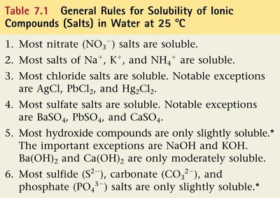 Table of solubility rules for ionic compounds