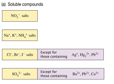 Summary chart of soluble compounds and exceptions