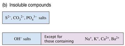 Summary chart of insoluble compounds and exceptions