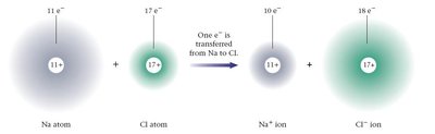 Diagram showing electron transfer in a redox reaction