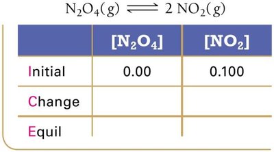 ICE table for N2O4 and NO2