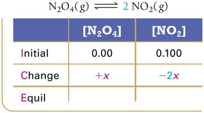 ICE table showing equilibrium