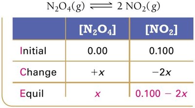 ICE table for Q calculation