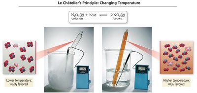 Le Châtelier's principle: temperature change