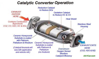 Catalytic converter operation