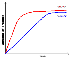 Graph showing faster and slower reaction rates