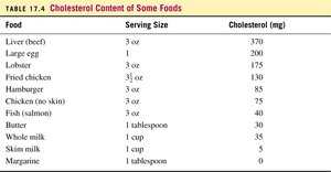 Cholesterol content in foods table