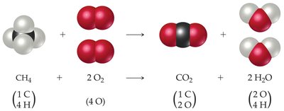 Balanced chemical equation for methane combustion with atom counts