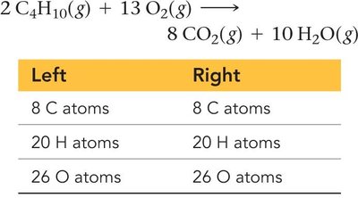 Final balanced equation with atom counts
