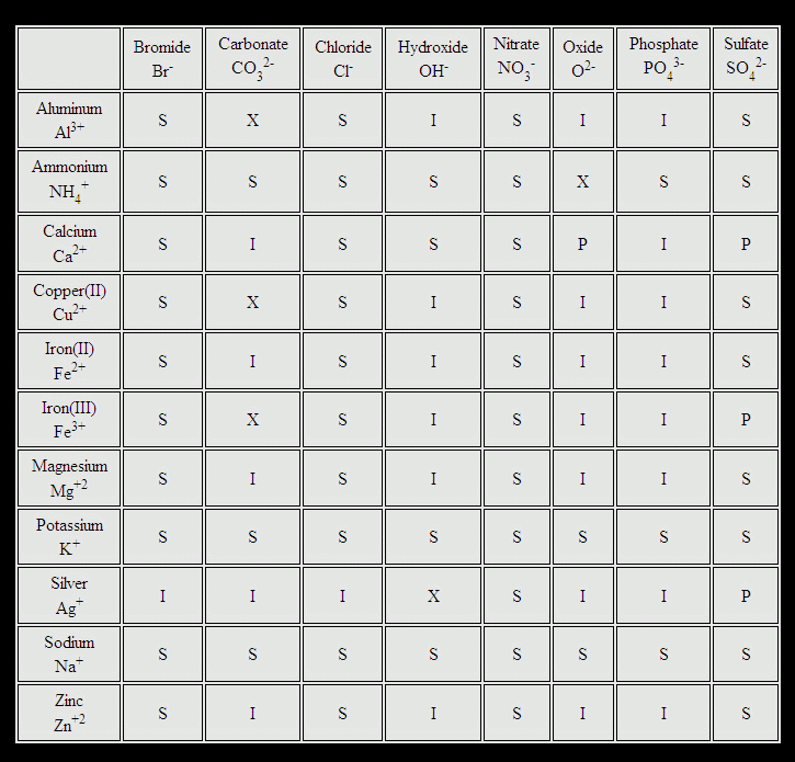 Solubility chart for common salts