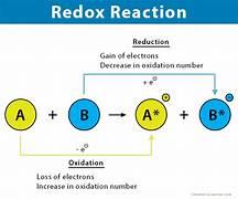 Redox reaction diagram showing electron transfer
