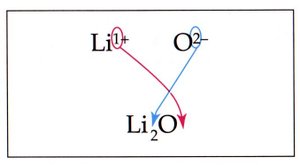 Criss-cross method for forming Li2O from Li+ and O2-