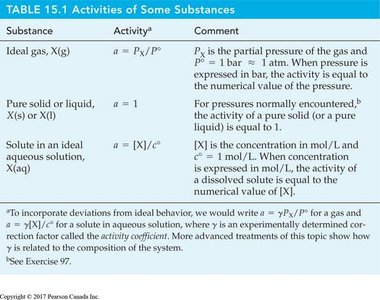 Table of activities for substances