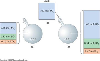 Effect of adding reactant