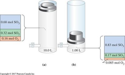 Effect of changing volume