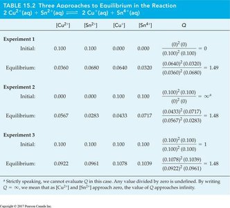 Table of approaches to equilibrium