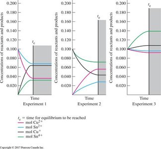 Graphs of concentration vs time for equilibrium