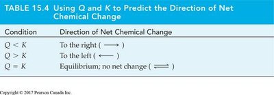 Table of Q and K direction