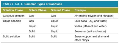 Table of common types of solutions