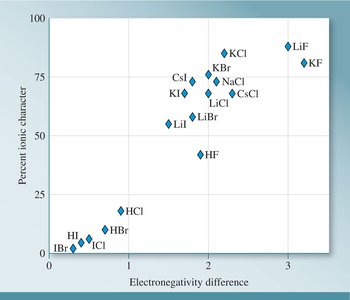 Graph of percent ionic character vs. electronegativity difference