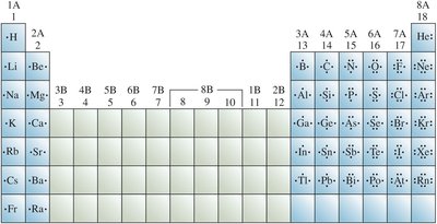 Periodic table with Lewis dot symbols