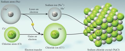 Formation of sodium chloride crystal from sodium and chlorine atoms
