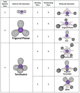 Table of electron pair and molecular geometries