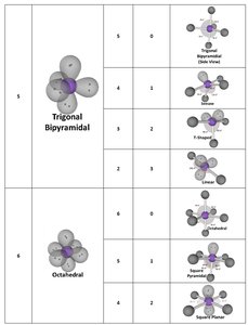 Table of trigonal bipyramidal and octahedral geometries