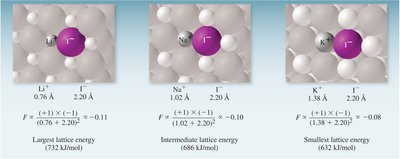 Comparison of lattice energies for LiF, NaF, and KF