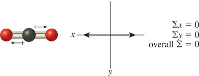 Polarity in CO2