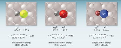 Comparison of lattice energies for LiF, MgO, and ScN