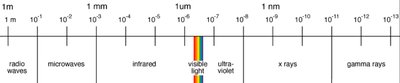 Electromagnetic spectrum showing wavelength ranges