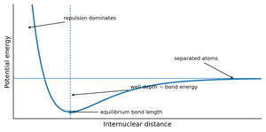 Potential energy curve for bond formation