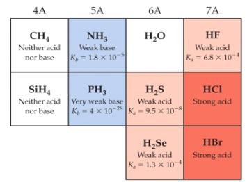 Periodic table trends in acid/base strength