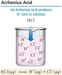 Complete ionization of HCl in water