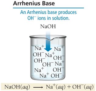 Complete ionization of NaOH in water