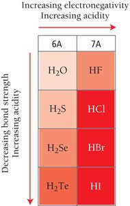 Table of binary acid strength and electronegativity