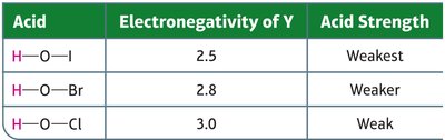 Table of oxyacid strength and structure