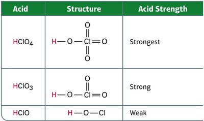 Table of acid strength for perchloric, chloric, and hypochlorous acids