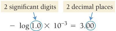 Significant figures in pH calculations