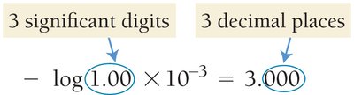 Significant figures in pH calculations