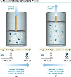 Le Châtelier's principle: changing pressure