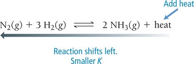 Exothermic reaction: add heat